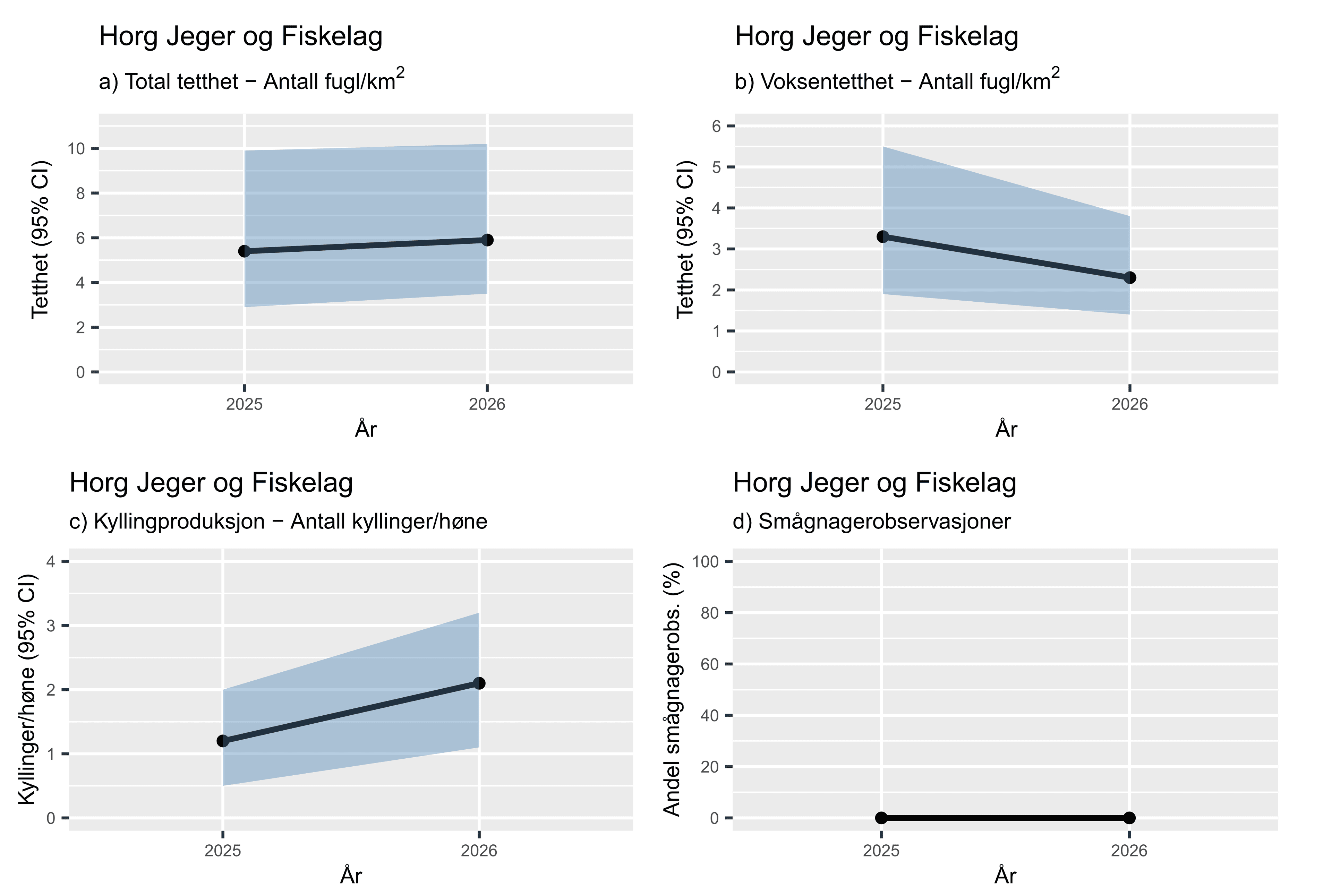 Fire diagrammer fra takseringsrapporten for Horg Jeger og Fiskelag: total tetthet, voksentetthet, kyllingproduksjon og smågnagerobservasjoner for 2025 og 2026.