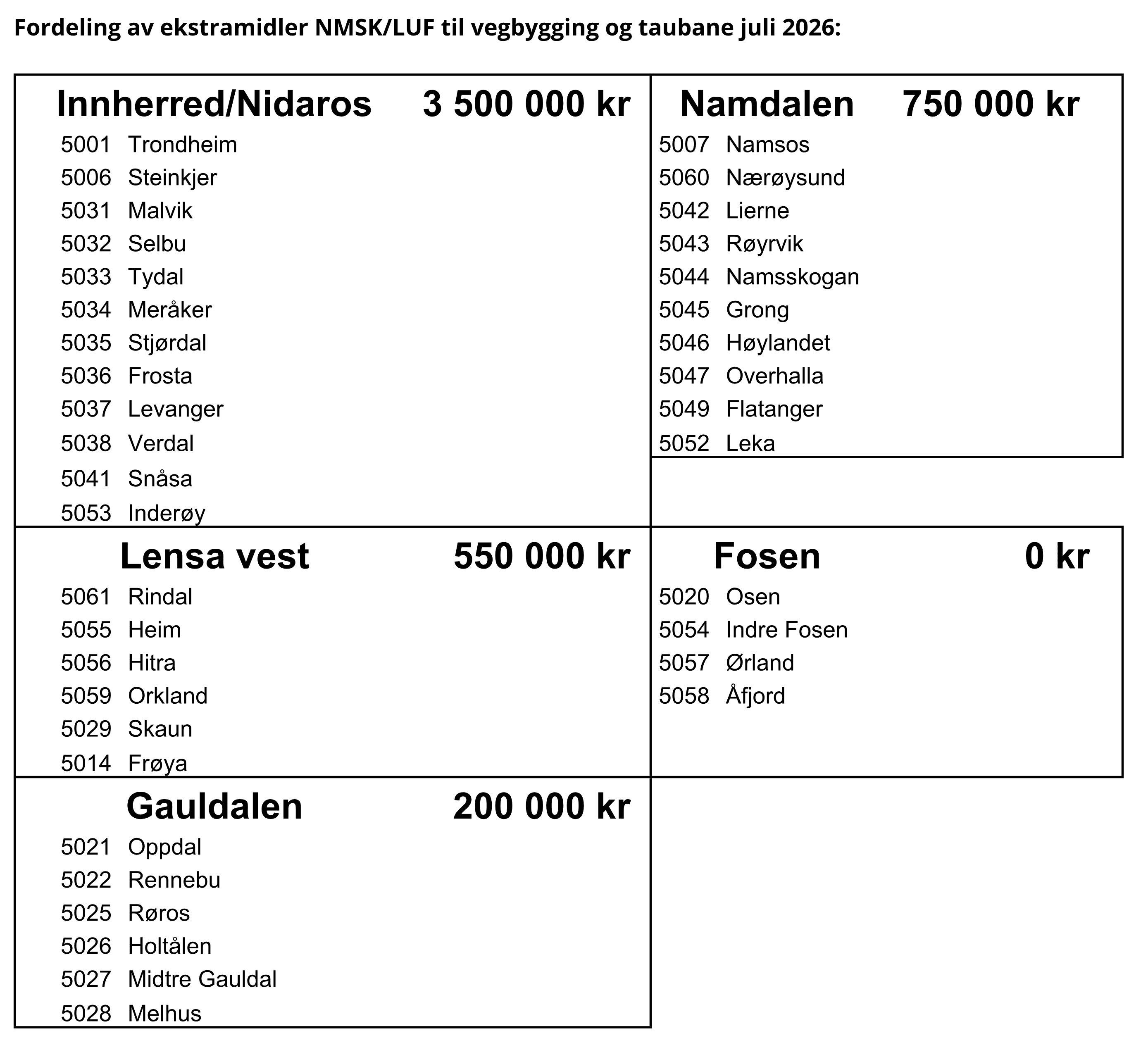 Tabell fra Statsforvalteren i Trøndelag som viser fordelingen av ekstramidler til skogsveger i juli 2026, der Gauldalen får 200 000 kroner